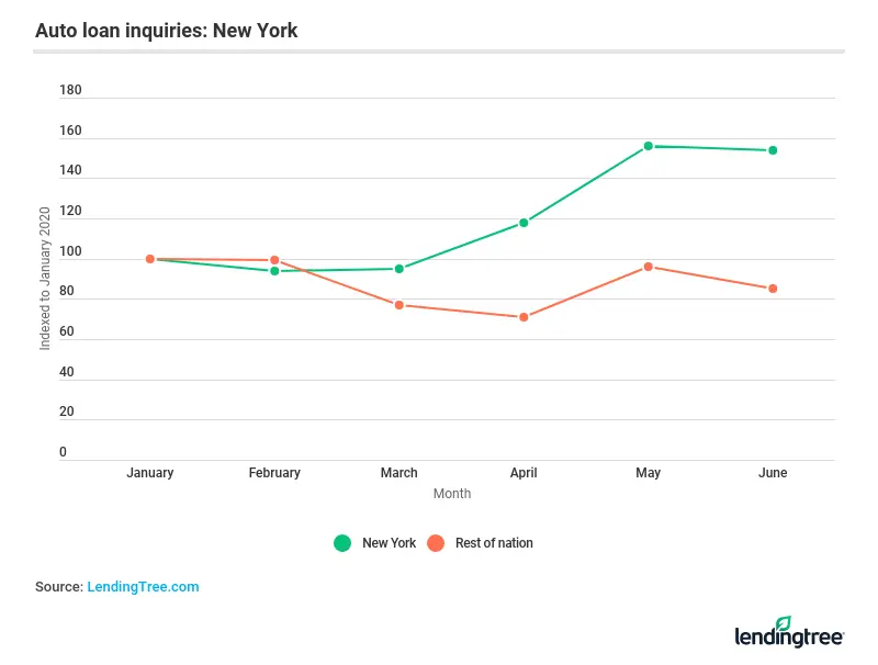 New Yorkers were more likely to inquire about auto loans in May, by a difference of 69 index points, than the rest of the U.S.