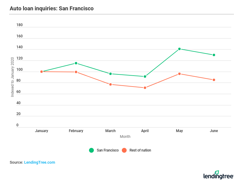 Auto loan inquiries in San Francisco followed a similar up-and-down pattern as the national trend until May and June, when there were index differences of 45 points.