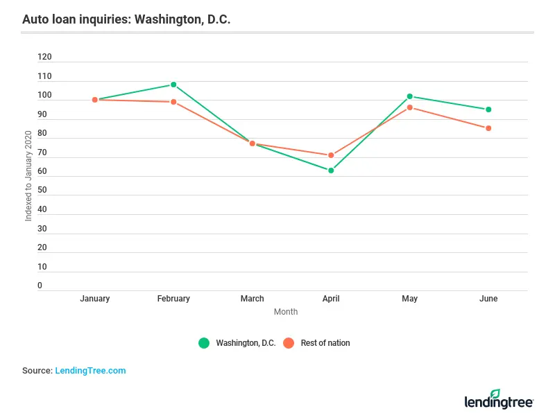 Auto loan inquiries in Washington, D.C., fell 23 points below January levels.