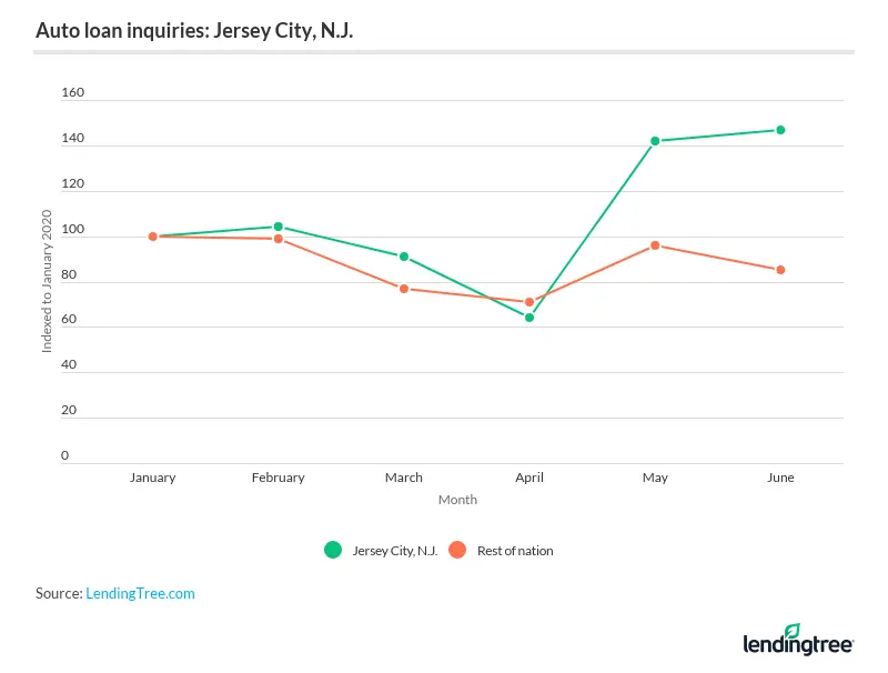 Jersey City, N.J., followed a different trajectory than New York, with car inquiries plunging in April.