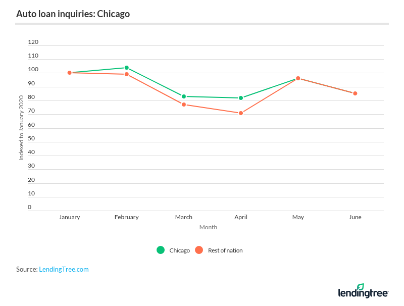 Auto loan inquiries in Chicago were the same as national index levels in May and June, showing the most difference at 11 index points higher than national inquiries in April.