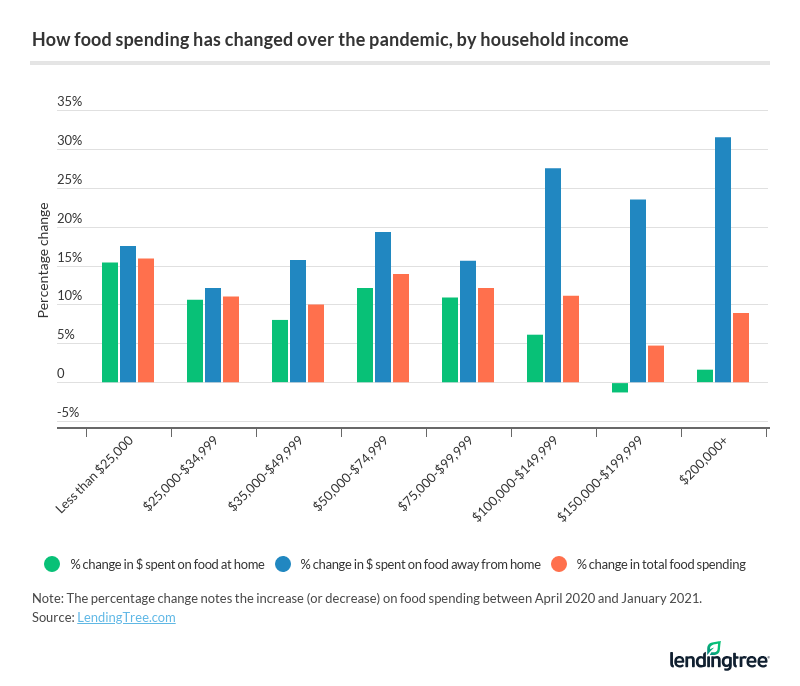 how food spending has changed over the pandemic by household income