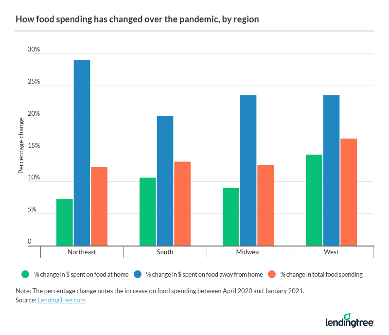 how grocery spending has changed over the pandemic by region