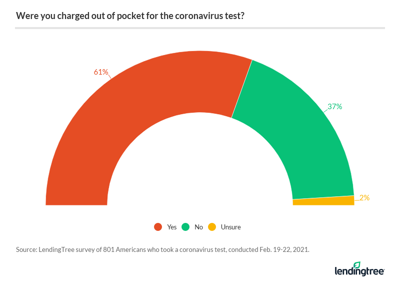 were you charged out of pocket for the coronavirus test