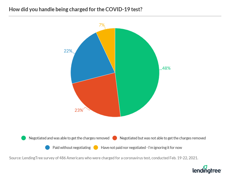 were you charged out of pocket for the coronavirus test