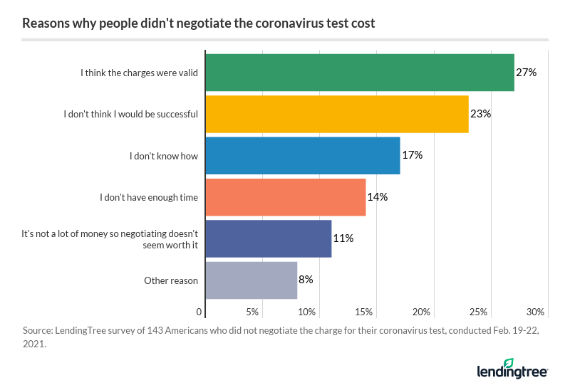 reasons why people didn't negotiate the coronavirus test cost