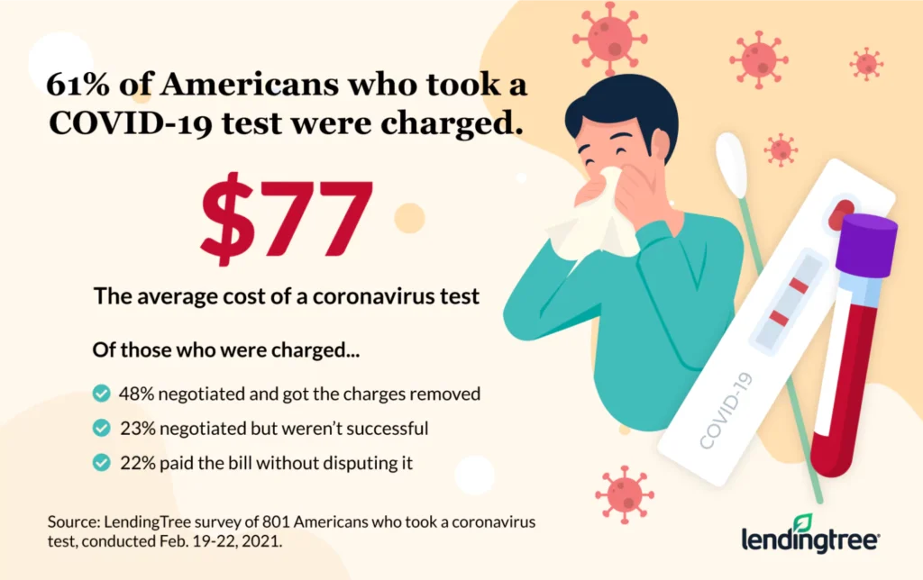 61% of Americans who got a COVID-19 test were charged