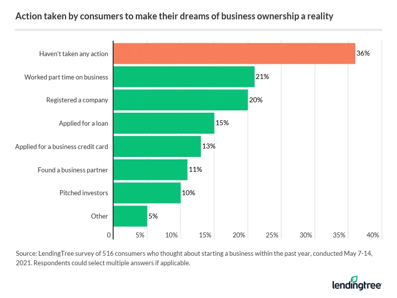 36% of respondents who wish to start a business haven't taken any action yet.