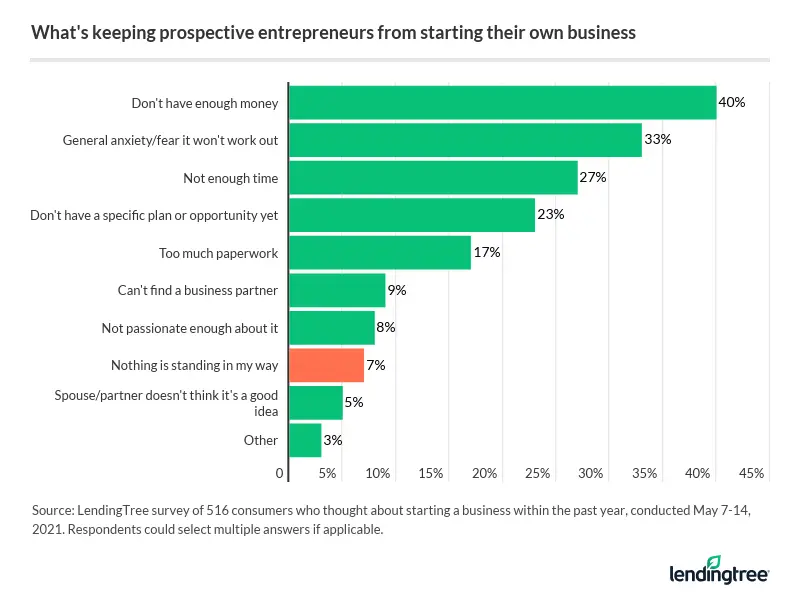 40% of prospective entrepreneurs say not having enough money is what is keeping them from starting a…