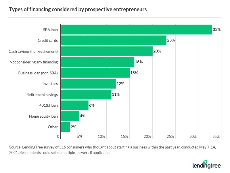 33% of prospective entrepreneurs considered an SBA loan for financing.