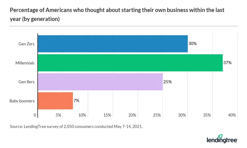 Millennials were the most likely to consider starting a business during the pandemic.