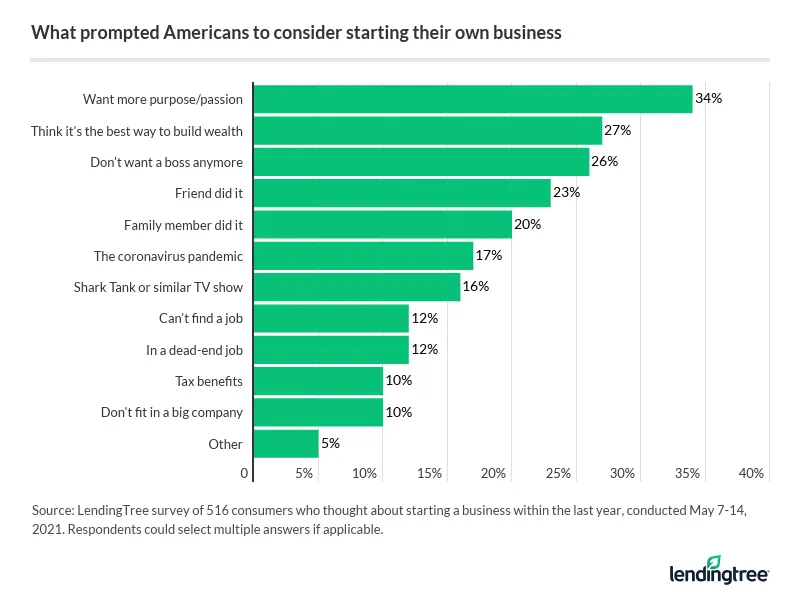 34% of respondents who considered starting their own business say they did so because they long for…