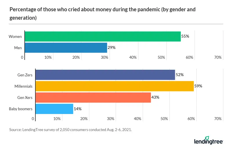 percentage of those who have cried about money during the pandemic by gender and generation