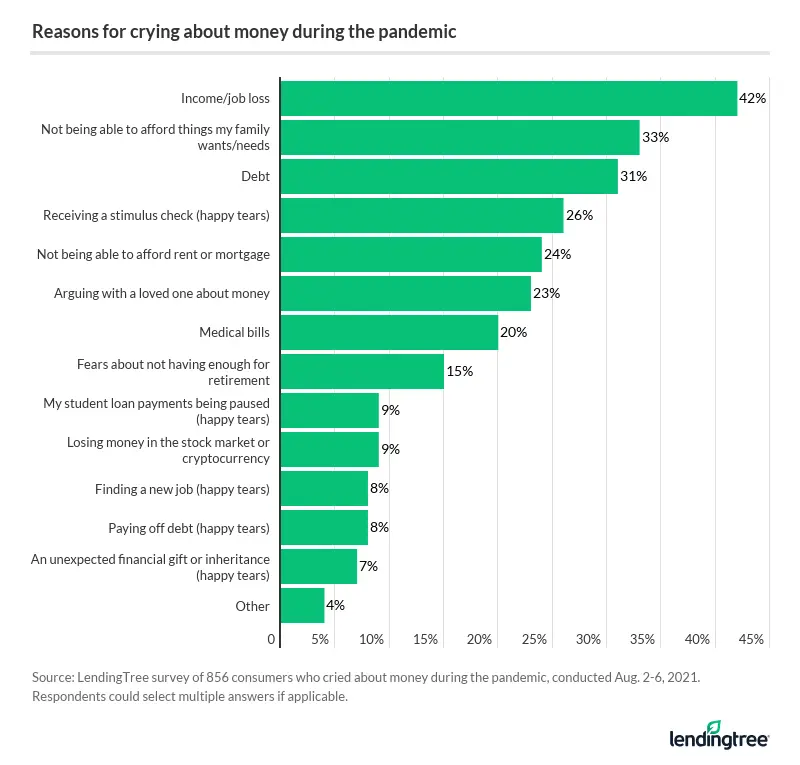 reasons for crying about money during the pandmic