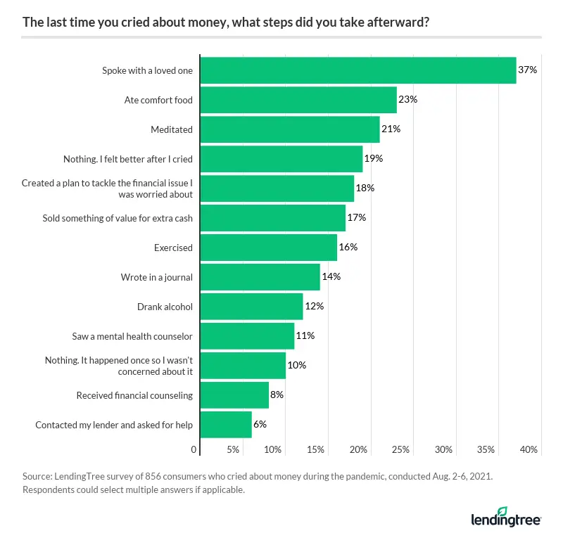 what steps did you take after the last time you cried about money