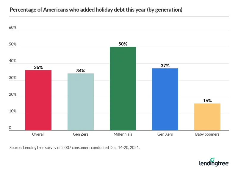 Millennials were the generation most likely to take on holiday debt this year.