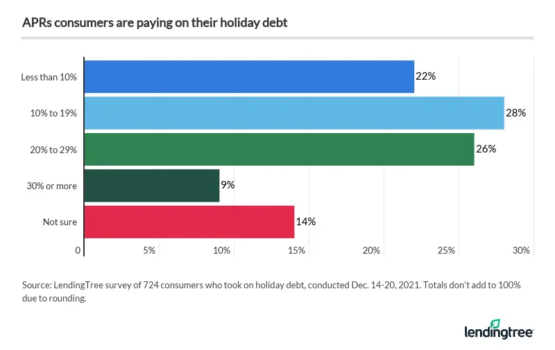 28% of consumers who took on holiday debt are paying on an APR between 10% and 19%.