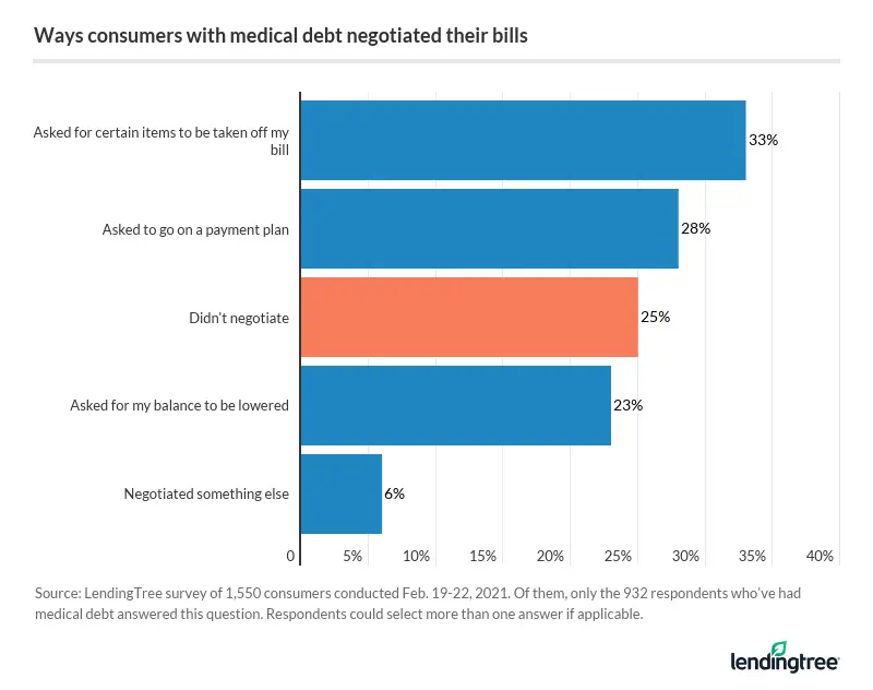 Most consumers with medical debt (75%) tried to negotiate their medical debt, with 33% asking for ce…