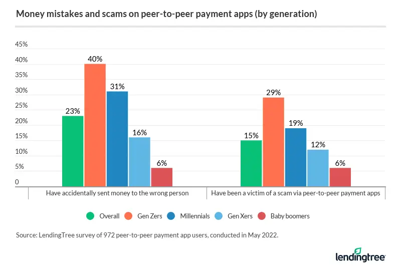 23% of consumers who use a peer-to-peer payment service have sent money to the wrong person.