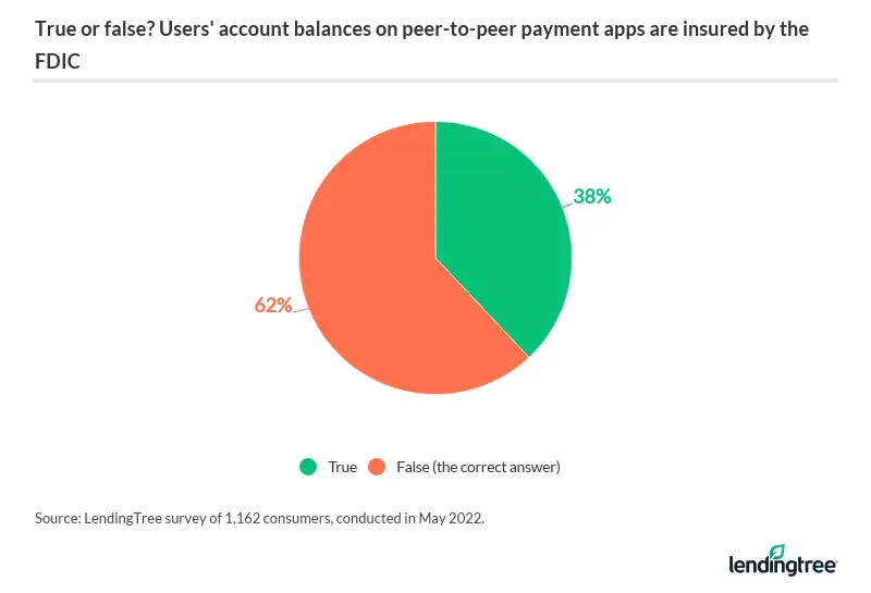 38% of consumers incorrectly believe that the FDIC insures account balances on peer-to-peer payment…