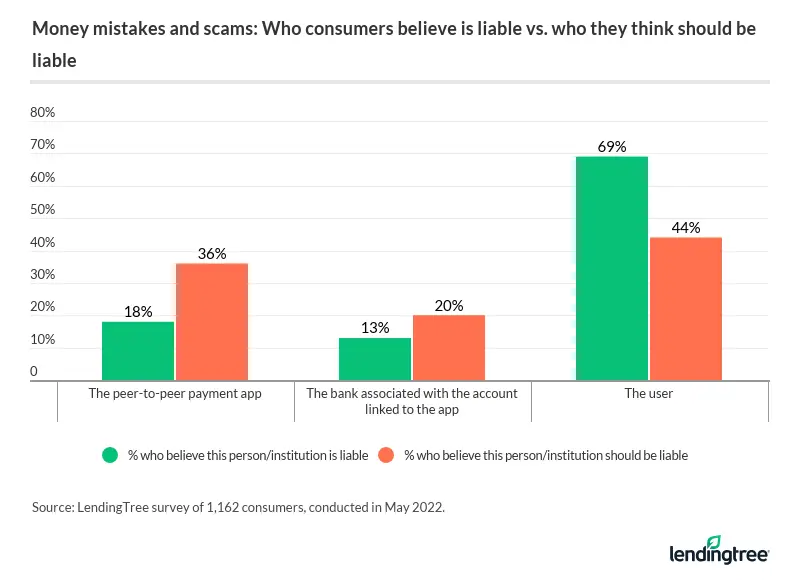 56% of Americans believe apps or banks should be held liable for money lost while using peer-to-peer…