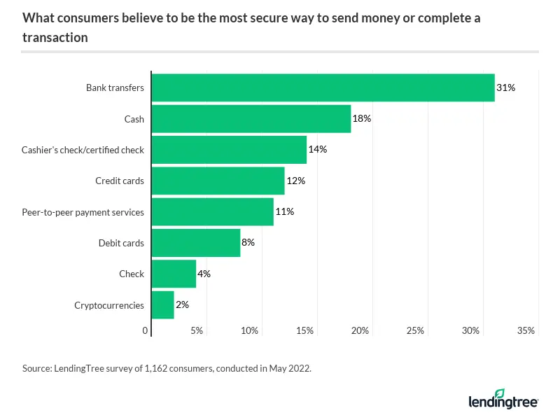 Only 11% of consumers believe peer-to-peer payment services are the most secure method of transferri…