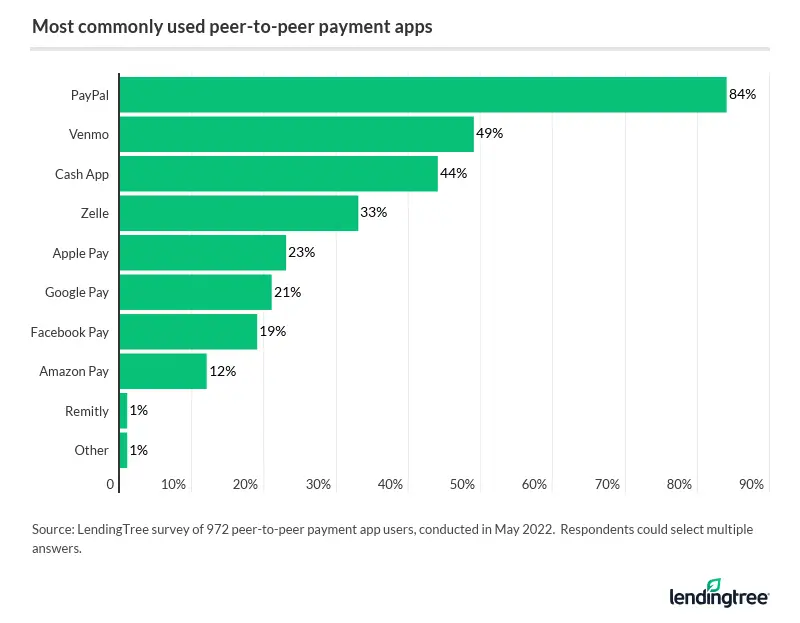 The most popular peer-to-peer payment services are PayPal (84%), Venmo (49%) and Cash App (44%).