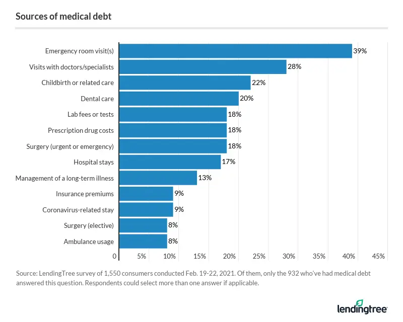 Emergency room visits are the leading cause of medical debt, with 39% of those with medical debt cit…