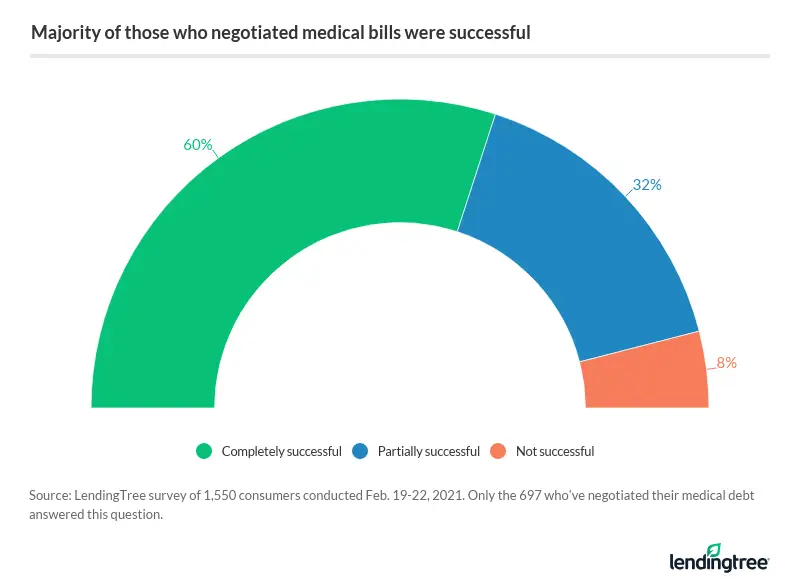 93% of Americans who negotiate their medical debt are at least partially successful.