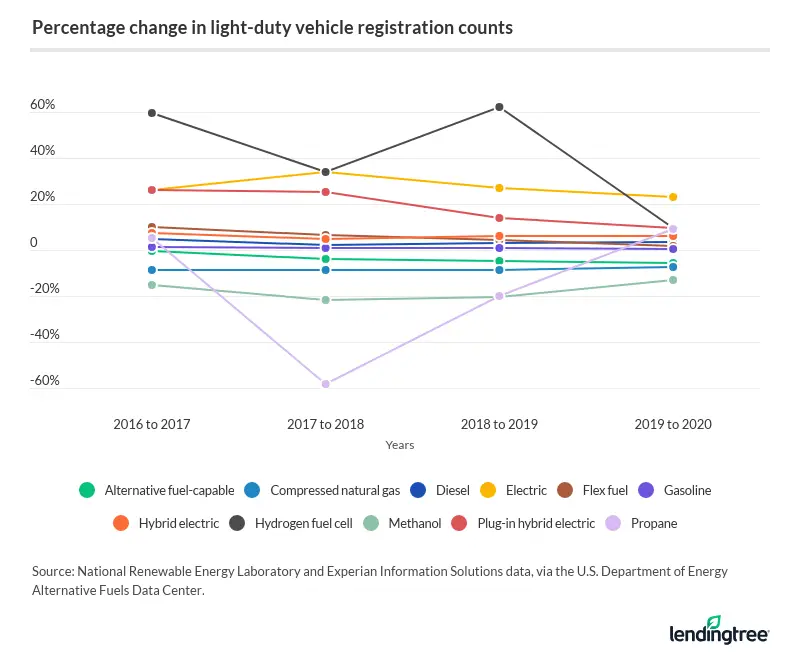 Percentage change in light-duty vehicle registration counts.