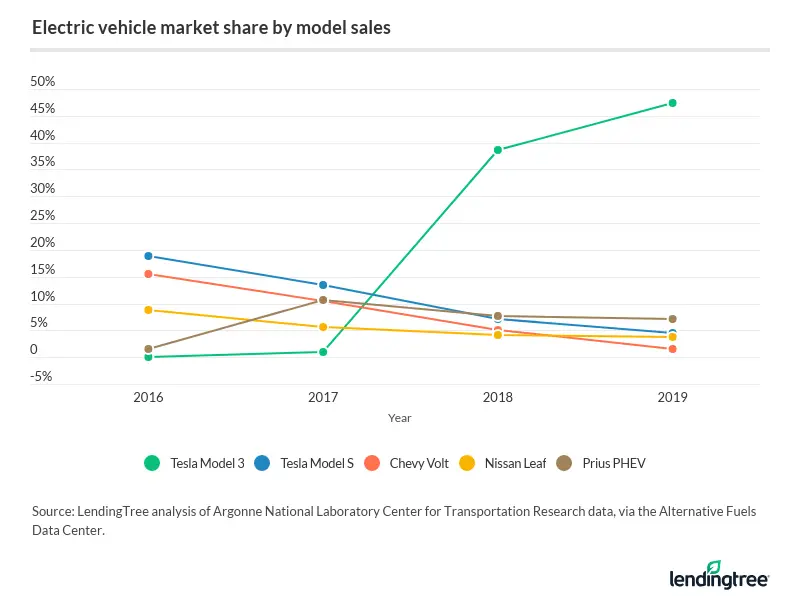 Electric vehicle market share by model sales.