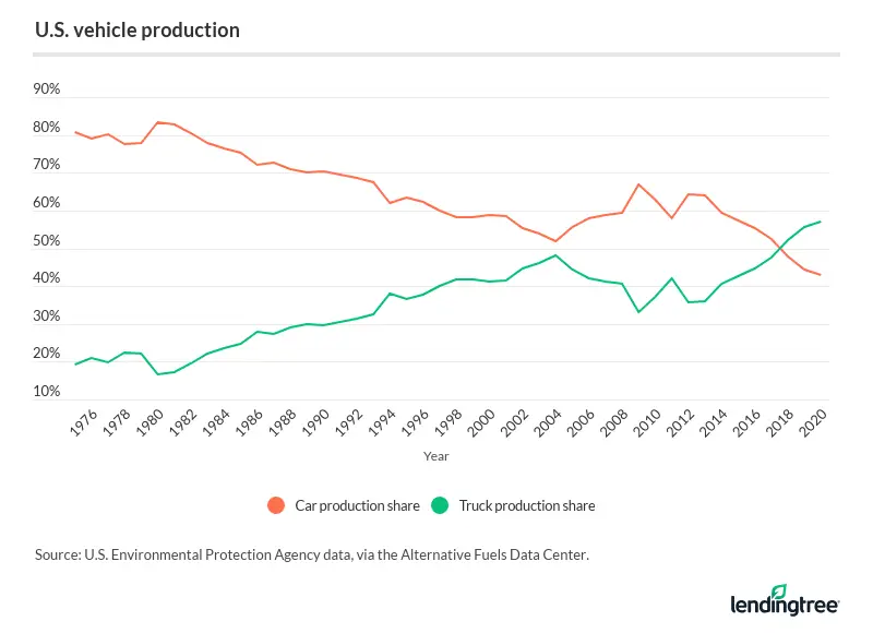 U.S. vehicle production over time.