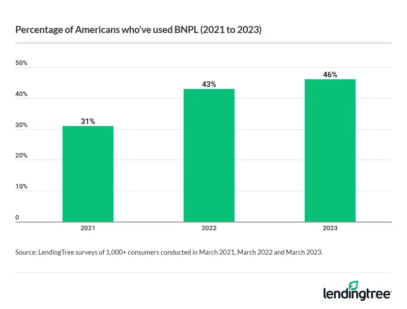 46% of consumers — as of 2023 — have utilized buy now, pay later to finance a purchase.