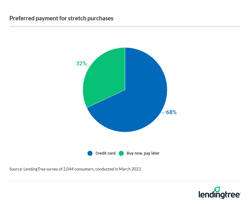 68% of consumers prefer credit cards to BNPL for stretch purchases.