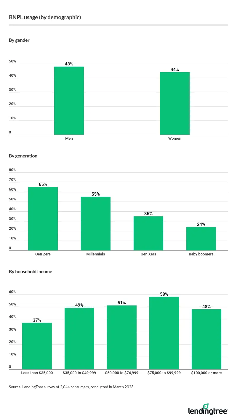 Generally speaking, higher income and younger age increase the likelihood of using buy now, pay late…