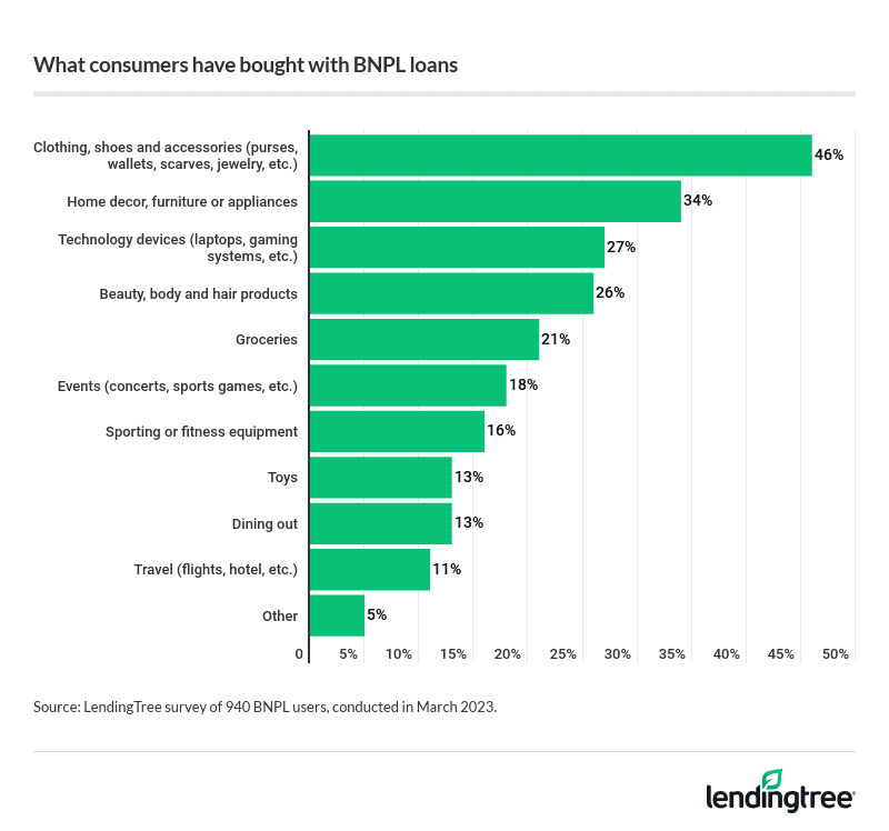 Groceries rank fifth among buy now, pay later-financed items, showing BNPL is being used for basic expenses.