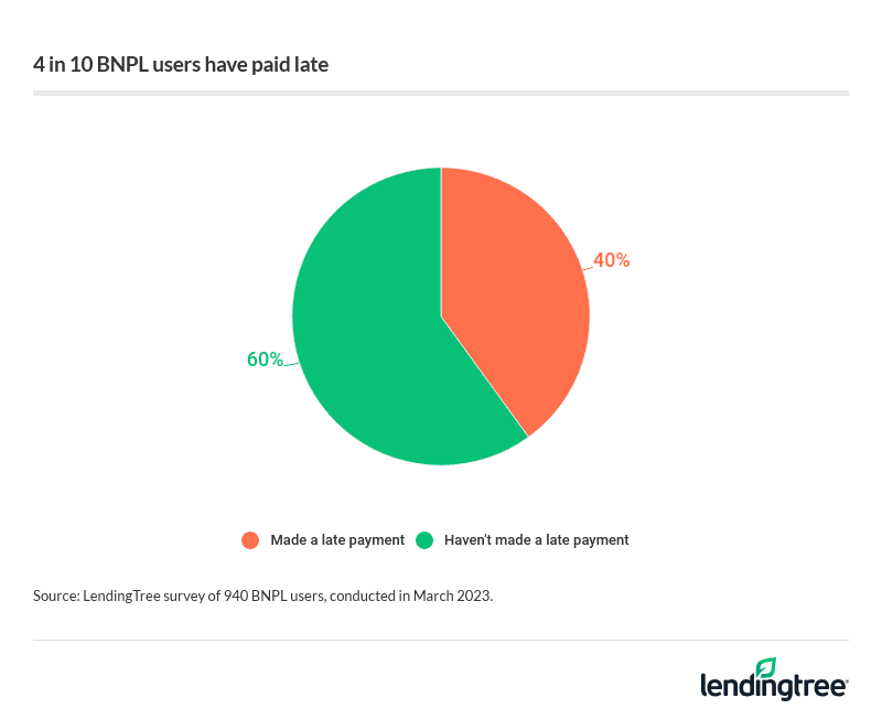 40% of BNPL users have made a late payment.