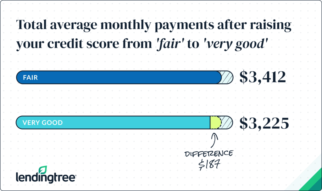 Total average monthly payments after raising your credit score from fair to very good decrease by $187.