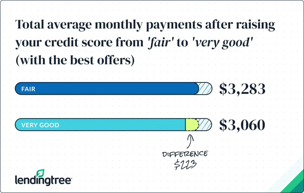 Total average monthly payments after raising your credit score from fair to very good (with the best offers) decrease by $223.