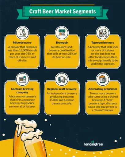 Infographic describing craft beer market segments. Microbrewery: Less than 15,000 barrels, more than…