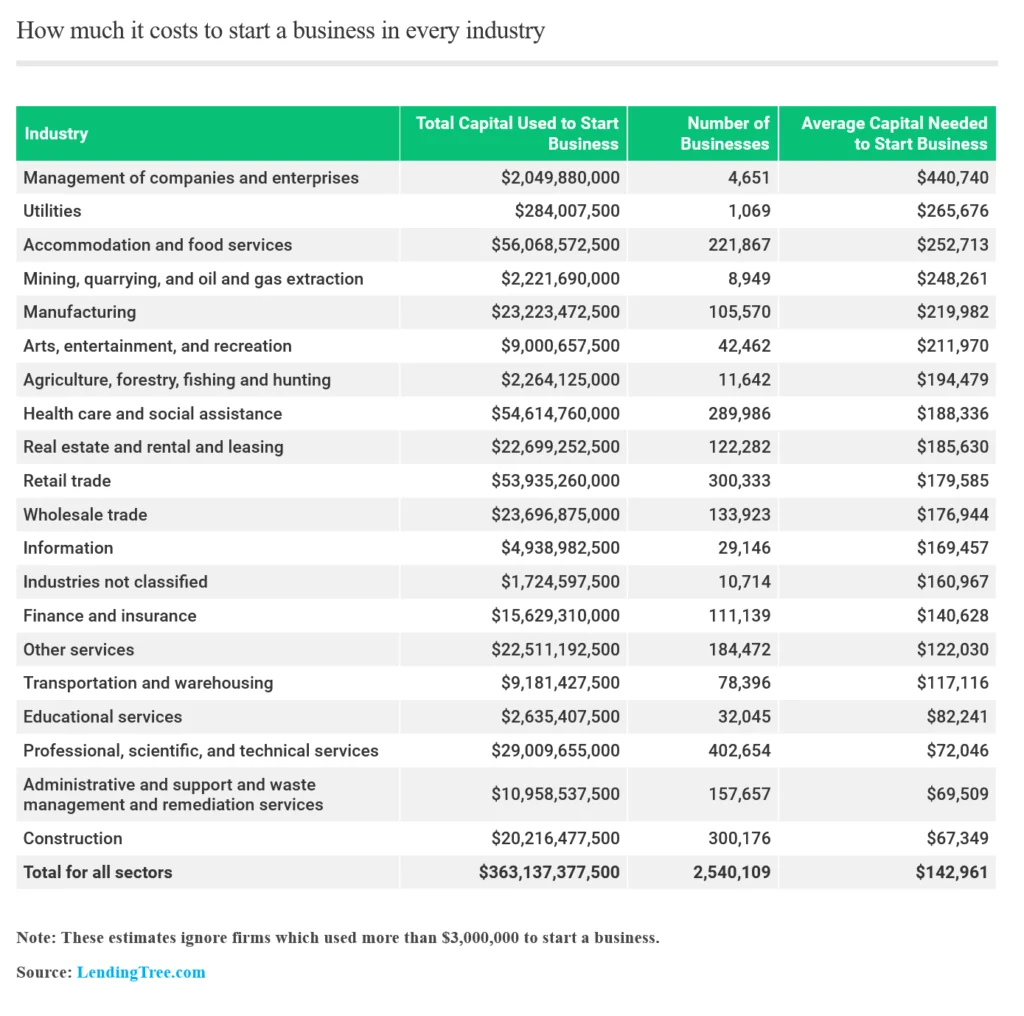 Industries with the highest average startup costs