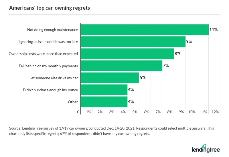 11% of car owners regret not doing enough maintenance.