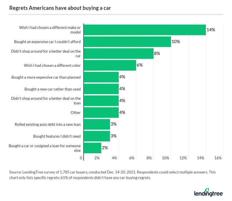 14% of car buyers wish they had chosen a different make or model.