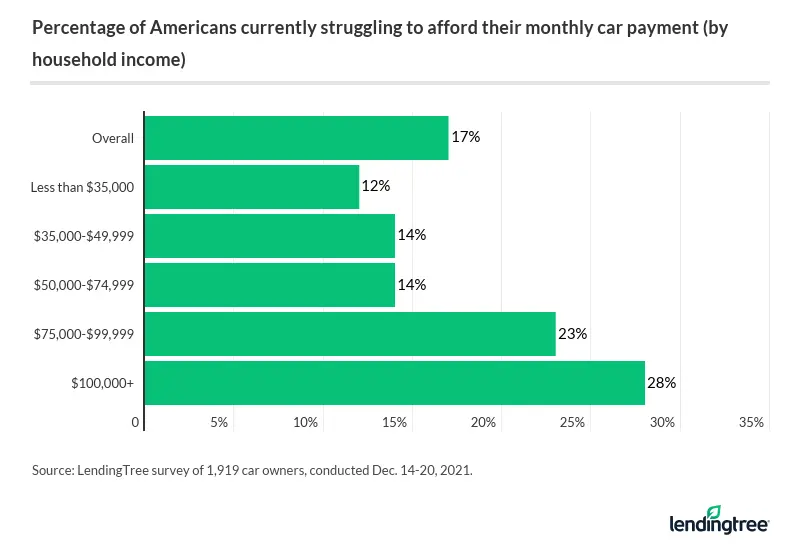 17% of car owners are currently struggling to afford their monthly car payments.