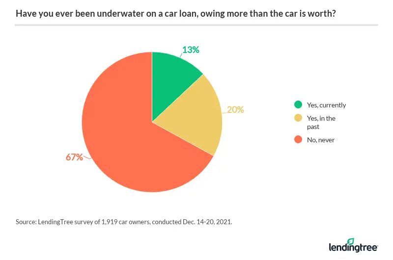 13% of car owners are currently underwater on a car loan.