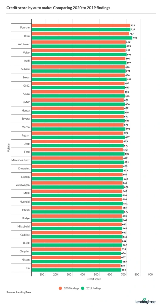 Credit score by auto make: Comparing 2020 to 2019 findings.