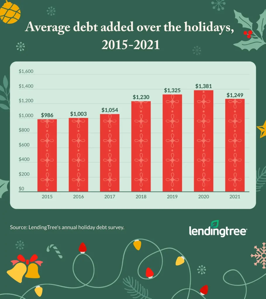 Average holiday debt for Americans each year between 2015 and 2021.